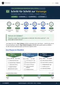Seite aus dem Notfall Navigator: Vorsorgeplan (Pre-Release-Arbeitsseite)