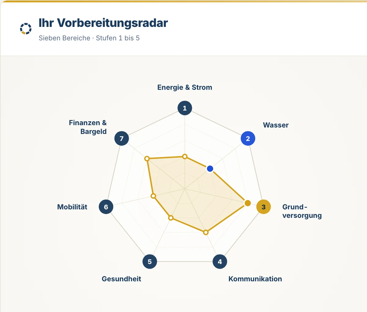 Beispielergebnis des Haushaltschecks: Vorbereitungsradar mit sieben Bereichen und Stufen 1 bis 5, stärkster Bereich Grundversorgung gold, größte Lücke Wasser blau markiert.