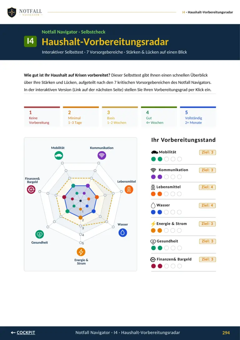 Seite 294 aus dem Notfall Navigator: Haushalt-Vorbereitungsradar mit sieben Vorsorgebereichen wie Wasser, Energie und Gesundheit, Stufen 1 bis 5 und Feldern zum Eintragen des eigenen Vorbereitungsstands
